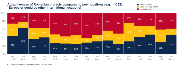 Studiu FIC: Inflația mare este principala provocare cu care se confruntă în prezent mediul de afaceri