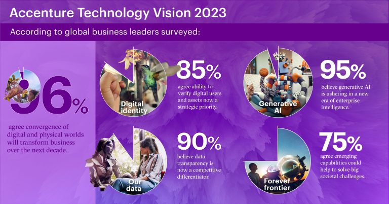 Accenture Technology Vision 2023: 98% dintre liderii de afaceri consideră că Inteligența Artificială va juca un rol important în strategiile organizației lor în următorii trei până la cinci ani