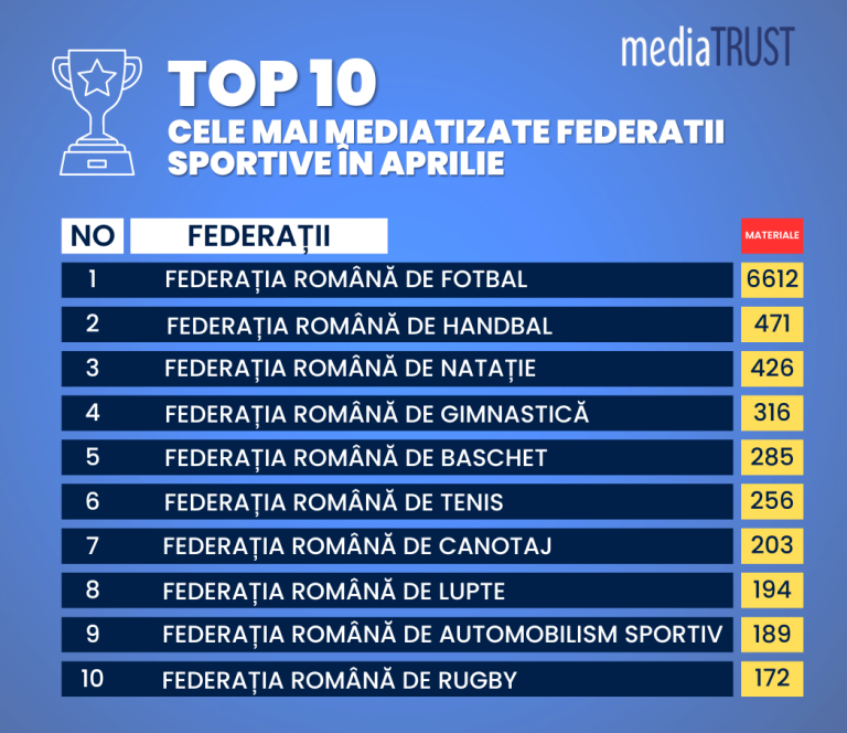 Analiză mediaTRUST: Sporturile în luna aprilie – mai puțin prezente în atenția publică