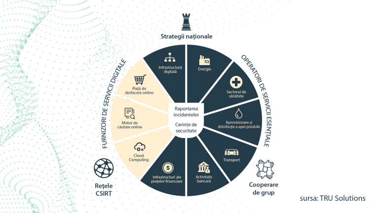 Amenzi de până la 100.000 lei sau 5% din cifra de afaceri, în cazul nerespectării normele europene de securitate cibernetică – NIS.  Ce companii românești trebuie să se conformeze urgent?