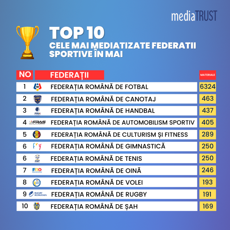 Mediatizarea federațiilor sportive în luna mai: Fotbalul domină, dar surprizele vin din canotaj, handbal, automobilism sportiv și culturism