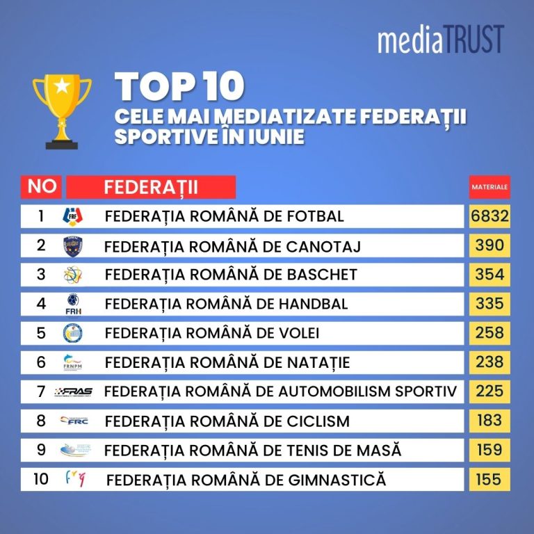 În iunie, Baschetul, Voleiul și Natația urcă în topul celor mai mediatizate Federații Sportive din România