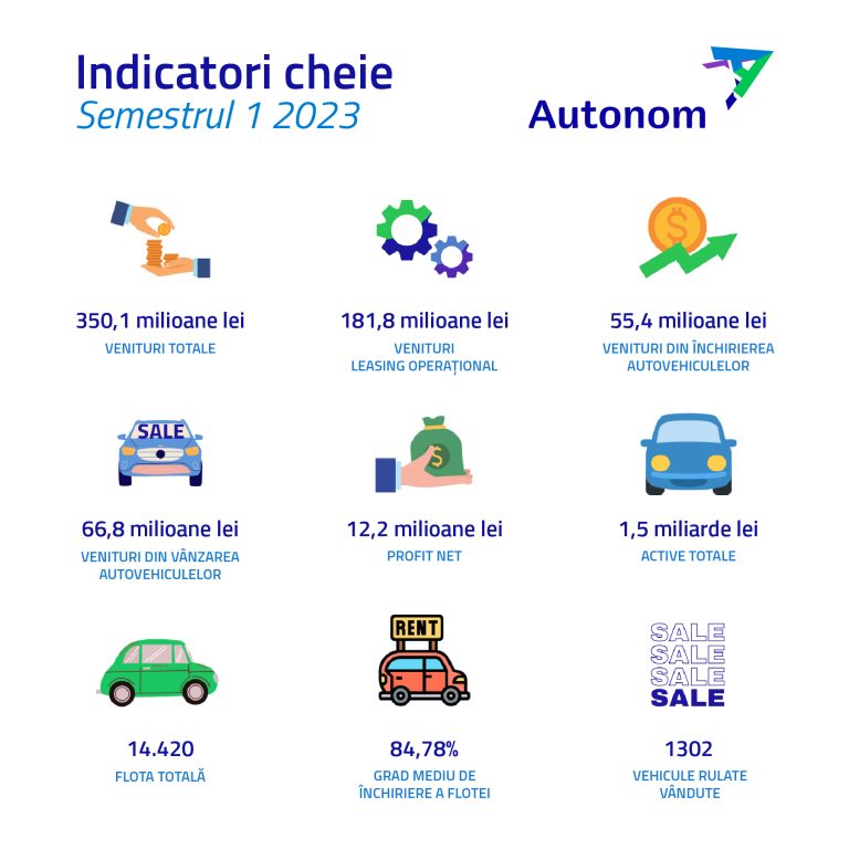 Autonom încheie primele 6 luni ale anului cu o cifră de afaceri de 350,1 milioane lei și un profit net de 12,2 milioane lei