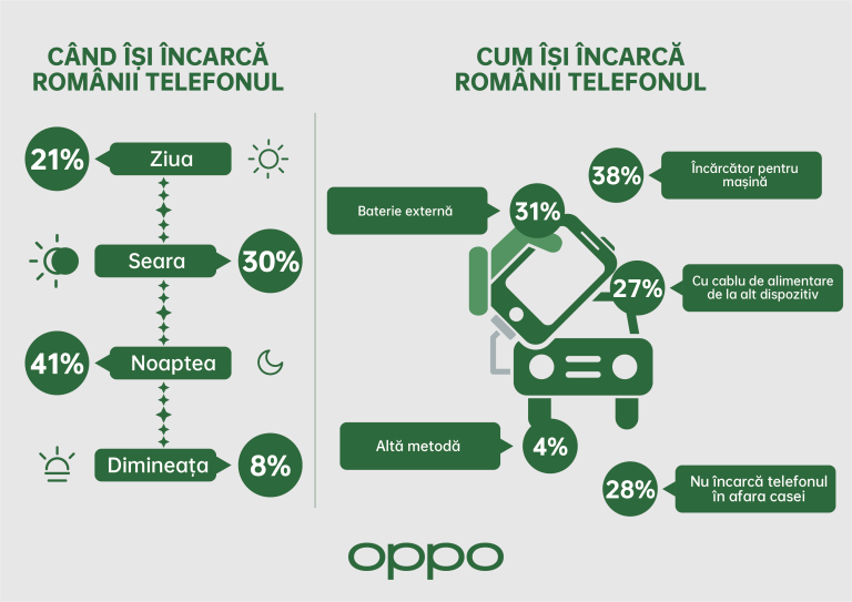 Studiu OPPO – 38% din români își încarcă telefonul în mașină
