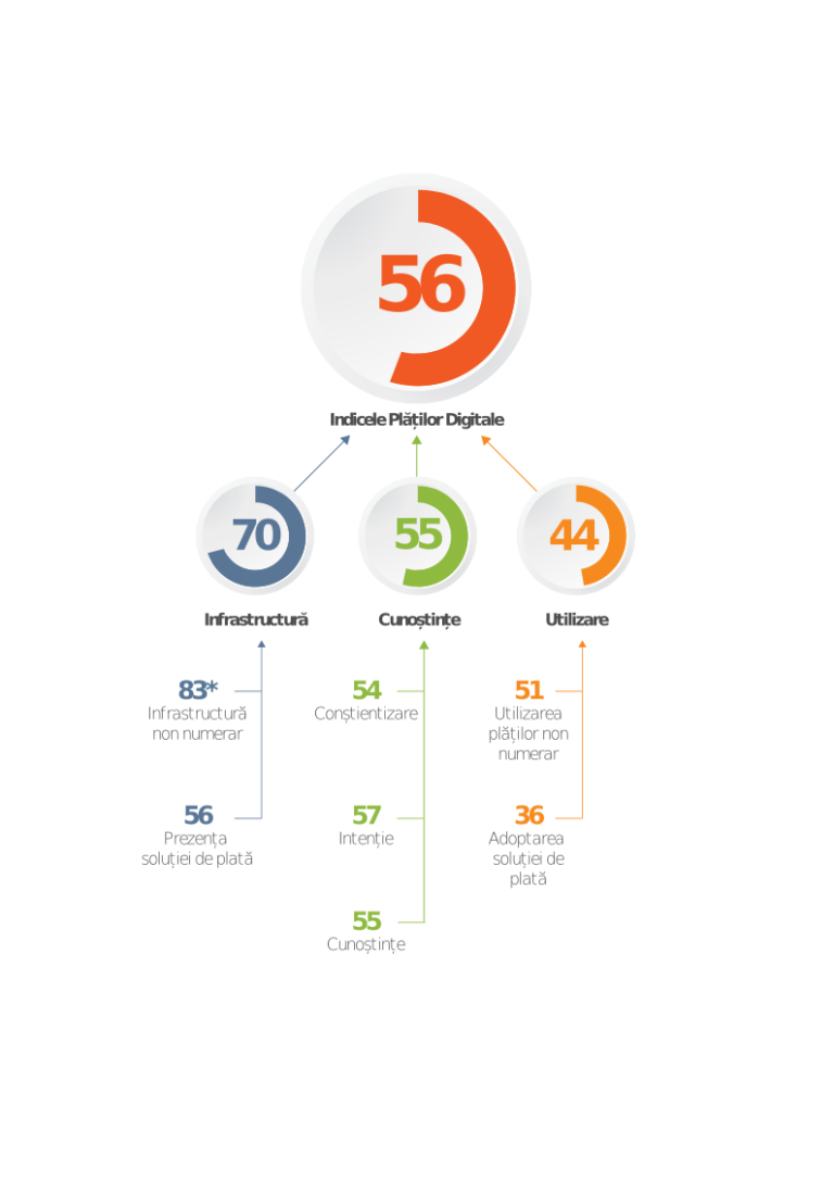 Mastercard, Indicele Plăților Digitale 2022:  Nivelul de dezvoltare al pieței de plăți digitale din România,   evaluat la 56 din 100 de puncte 
