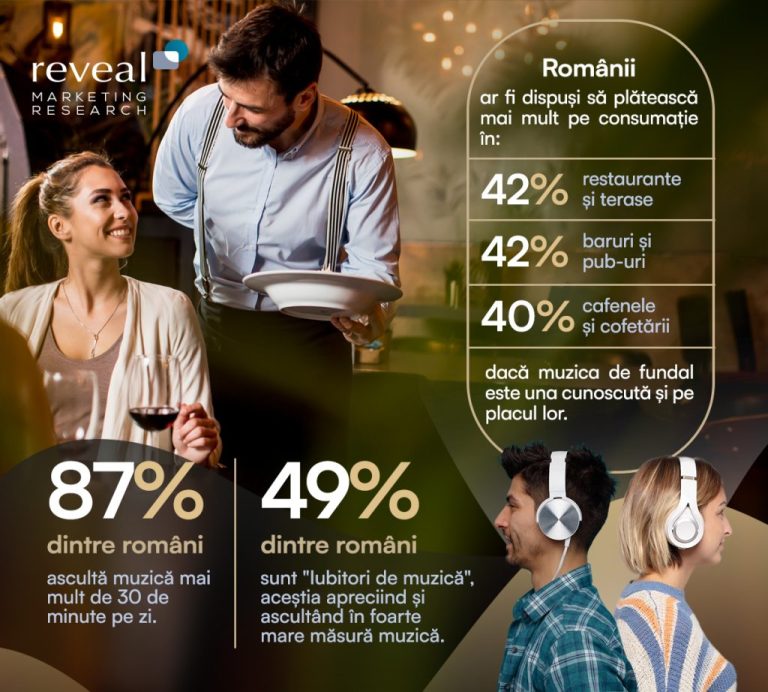 Studiu Reveal Marketing Research: Muzica îi însoțește zilnic pe 87% dintre români