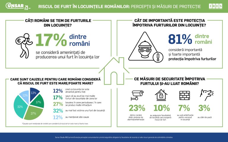 8 din 10 români consideră esențială protecția împotriva furturilor din locuințe