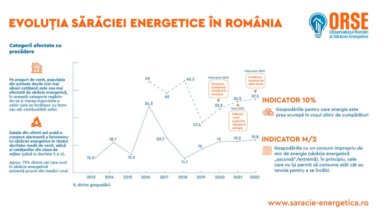 ORSE: Sărăcia energetică afectează jumătate dintre gospodăriile din România