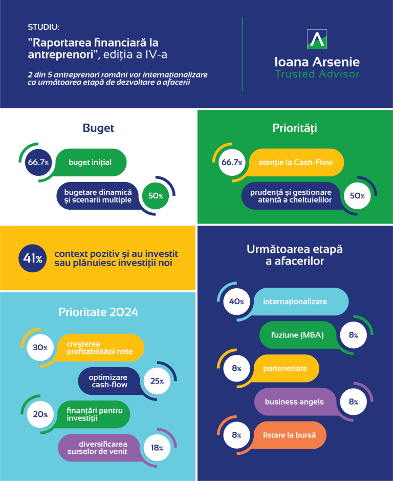 2 din 5 antreprenori români vor Internaţionalizare ca următoarea etapă de dezvoltare a afacerii