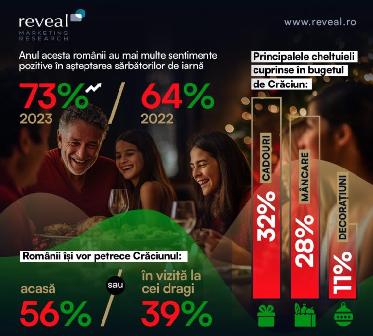 Studiu Reveal Marketing Research: Românii sunt mai cumpătați în așteptarea sărbătorilor de iarnă. Vor cheltui cu 12% mai puțin decât anul trecut pe mâncare, cadouri și decorațiuni