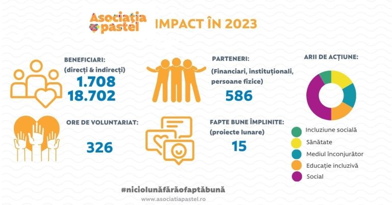 15 proiecte implementate de Asociația „pastel” în 2023