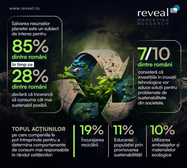 28% dintre consumatori încearcă să consume cât mai sustenabil