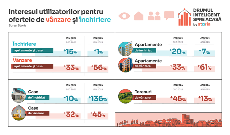 Analiză Storia: Creștere cu 56% a interesului pentru proprietățile de vânzare în ianuarie 2024 față de ianuarie 2023
