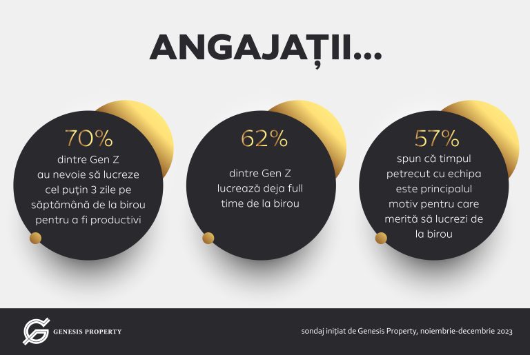 Genesis Property: Aproape 70% dintre tinerii Gen Z au nevoie să lucreze cel puțin 3 zile pe săptămână de la birou pentru a fi productivi și a colabora eficient cu echipa