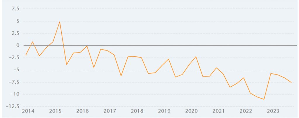 Figura 4: Deficitul de cont curent al României (2014-2023)