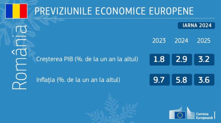 Previziunile economice din iarna anului 2024: o redresare întârziată a creșterii în contextul unei scăderi mai rapide a inflației