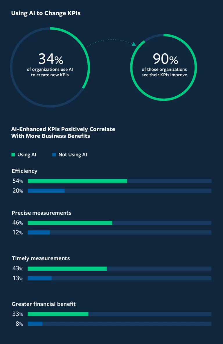 Studiu Boston Consulting Group: 90% dintre organizațiile care folosesc inteligența artificială pentru a crea indicatori de performanță raportează îmbunătățiri