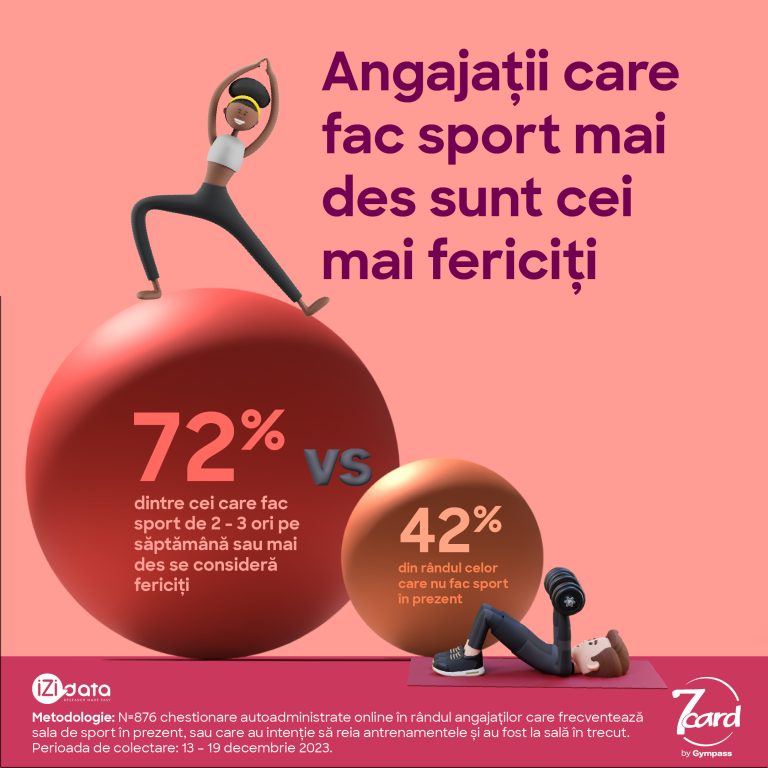 Angajații care fac sport mai des sunt mai fericiți, arată studiul 7card, realizat de IZI Data 