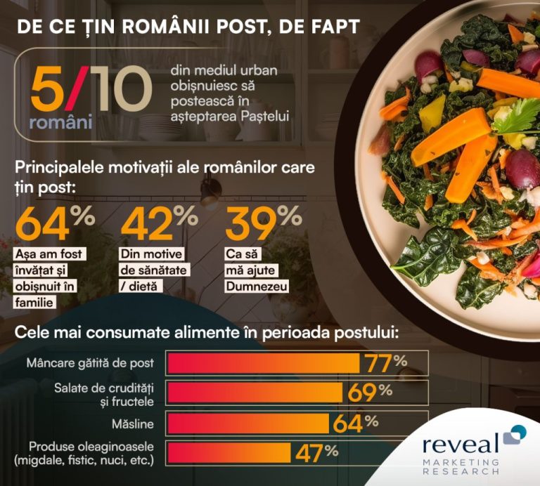 Studiu Reveal Marketing Research: Doar 4 din10 români din mediul urban care obișnuiesc să țină post sunt motivați de credința în Dumnezeu