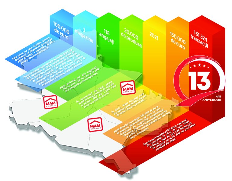 MAMBricolaj și-a crescut de 13 ori portofoliul de produse în 13 ani de activitate