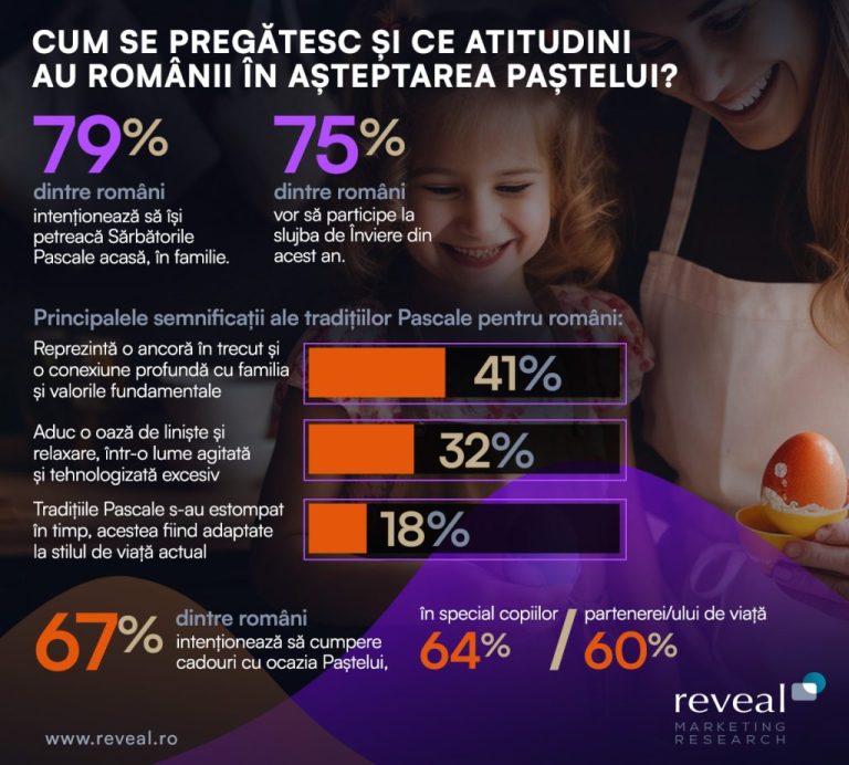 Studiu Reveal Marketing Research: 44% dintre români observă transformări în sărbătorirea Paștelui în ultimii ani