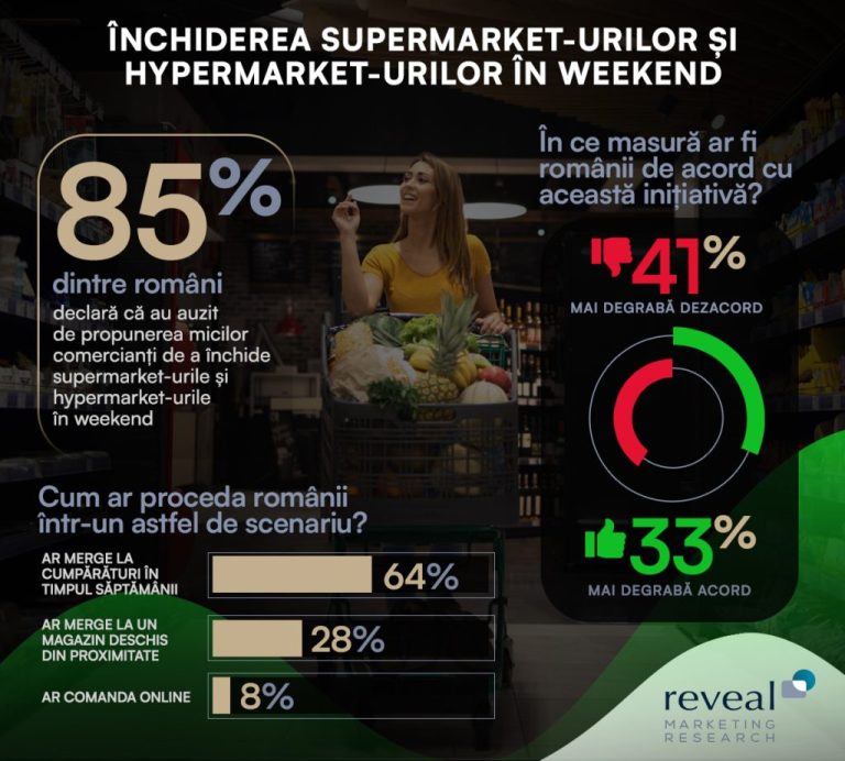 Studiu Reveal Marketing Research: Doar 3 din 10 români ar fi de acord cu închiderea supermarket-urilor și hypermarket-urilor în weekend