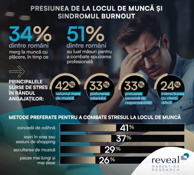 Studiu Reveal Marketing Research: Doar 34% dintre români merg la muncă cu plăcere, în timp ce 51% dintre aceștia au luat măsuri pentru a combate epuizarea profesională
