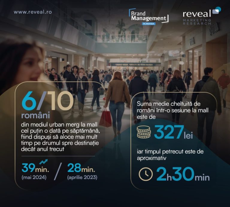 Studiu Reveal Marketing Research realizat la comanda Brand Management: Românii cheltuiesc mai mulți bani în mall-uri în 2024