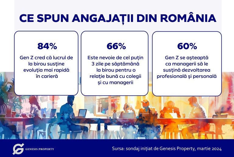 Genesis Property: 8 din 10 angajați Gen Z consideră că lucrul de la birou susține evoluția mai rapidă în carieră