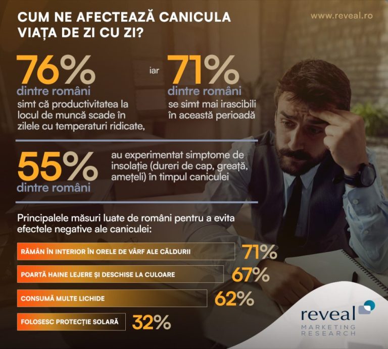 Studiu Reveal Marketing Research: 7 din 10 români simt că viața lor de zi cu zi este afectată de caniculă