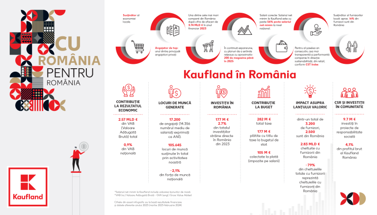 În anul financiar 2023 Kaufland a avut o contribuție totală de 2,57 miliarde euro în economia locală