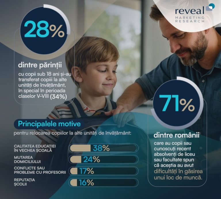 Studiu Reveal Marketing Research: Doar 34% dintre români mai cred că învățământul tradițional pregătește copiii pentru viață, în contextul unui șomaj alarmant în rândul tinerilor