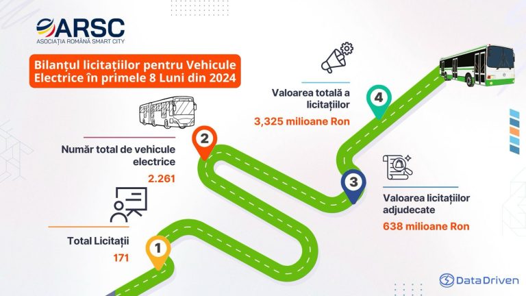 Analiză Asociația Română pentru Smart City: Peste 3 miliarde lei în contracte publice pentru Transportul Public Electric în România