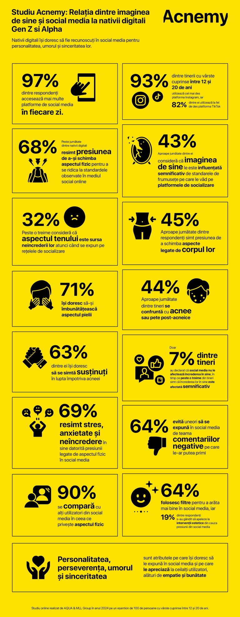 Studiu: mai mult de jumătate din adolescenții și tinerii din România vor să își schimbe aspectul fizic din cauza social media
