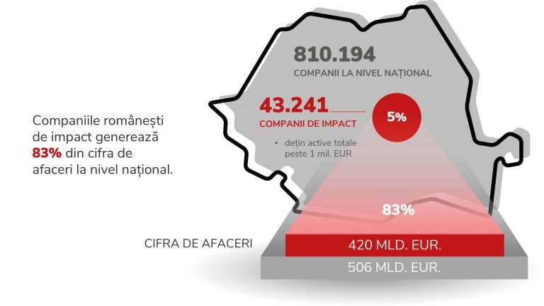CITR: Numărul companiilor de impact în insolvență iminentă crește cu 18%, iar cele aflate în dificultate sunt la maximul din 2013 până în prezent