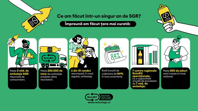 SGR, programul național care a mobilizat românii să recicleze: peste 3 miliarde de ambalaje colectate în primul an