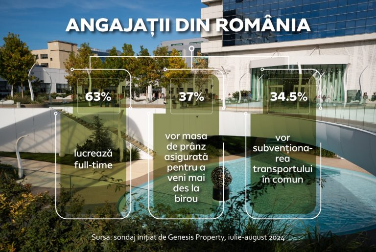 Genesis Property: 6 angajați din 10 au revenit la modul de lucru full-time la birou. Top managerii vin cel mai des 