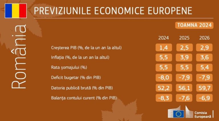 Previziunile economice ale Comisiei Europene din toamna anului 2024: O revenire treptată într-un mediu nefavorabil