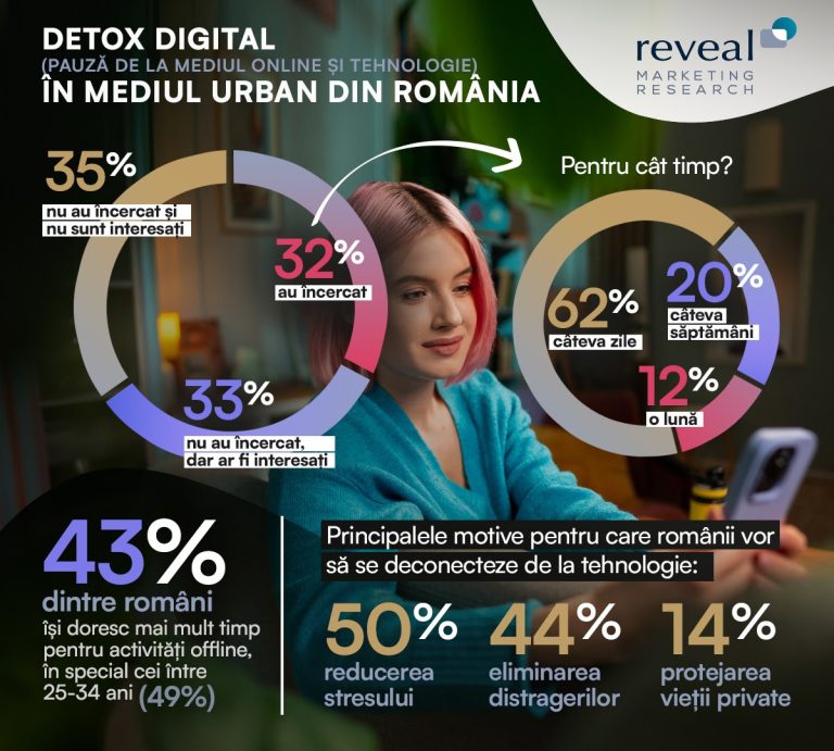 Studiu Reveal Marketing Research: Pauza de la mediul online și tehnologie câștigă teren – 32% dintre români au testat detoxul digital!
