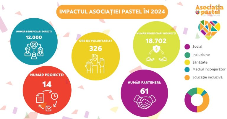 12000 de beneficiari ai Asociației „pastel” în 2024