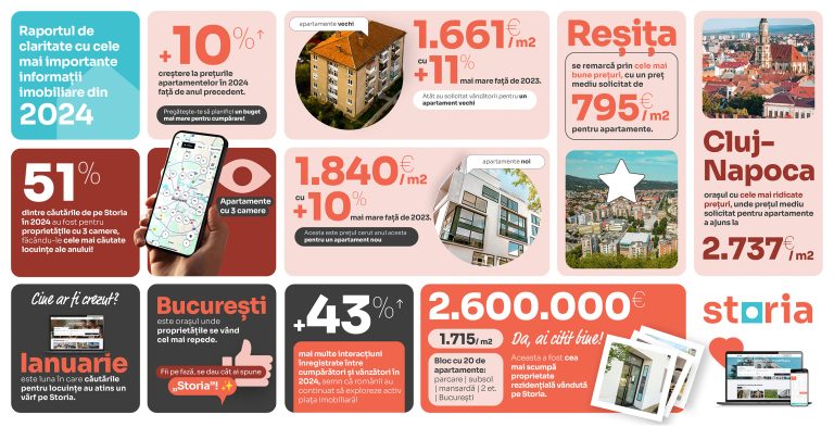 Storia lansează retrospectiva anului în imobiliare: Evoluția prețurilor, preferințe în căutări și tranzacțiile record din 2024 