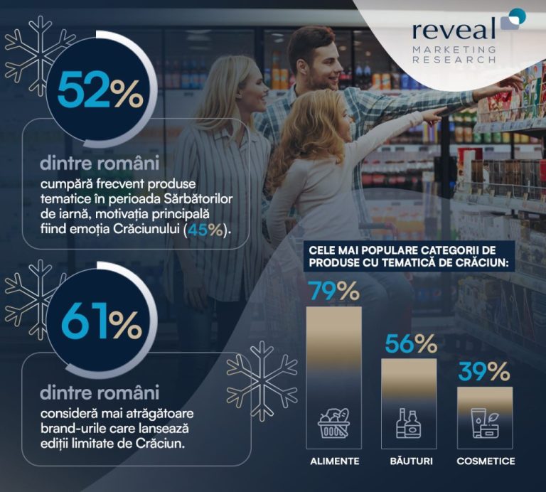 Studiu Reveal Marketing Research: 7 din 10 români sunt atrași de magia produselor lansate în ediție limitată în perioada Crăciunului