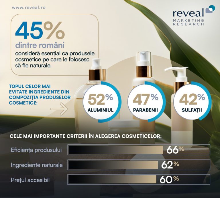 Studiu Reveal Marketing Research: Românii pun un accent tot mai mare pe produsele cosmetice naturale – 45% le consideră esențiale
