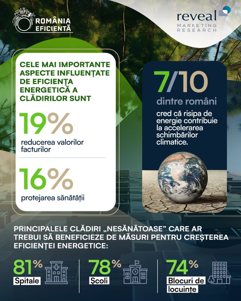 Studiu Reveal Marketing Research și România Eficientă: protejarea sănătăţii, un beneficiu important al clădirilor eficiente energetic, în opinia românilor 