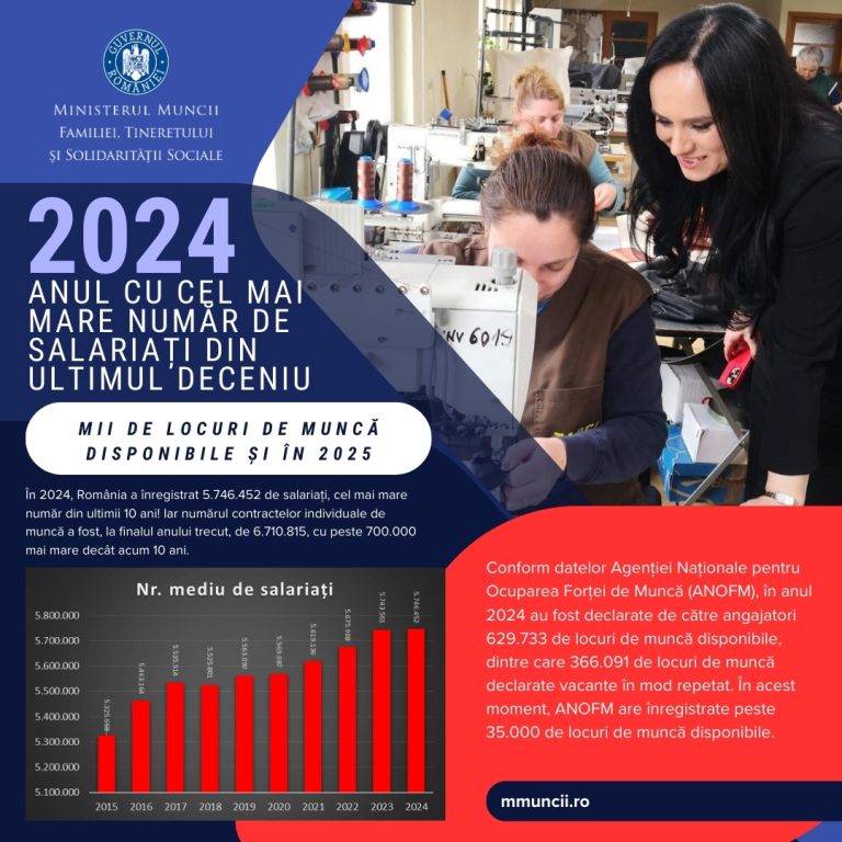 2024, anul cu cel mai mare număr de salariați din ultimul deceniu