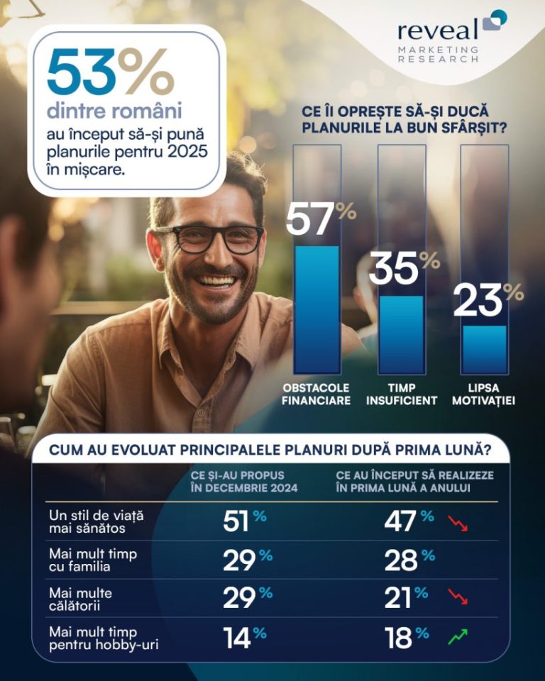1 din 2 români au uitat deja de rezoluțiile stabilite la sfârșitul anului după doar o lună