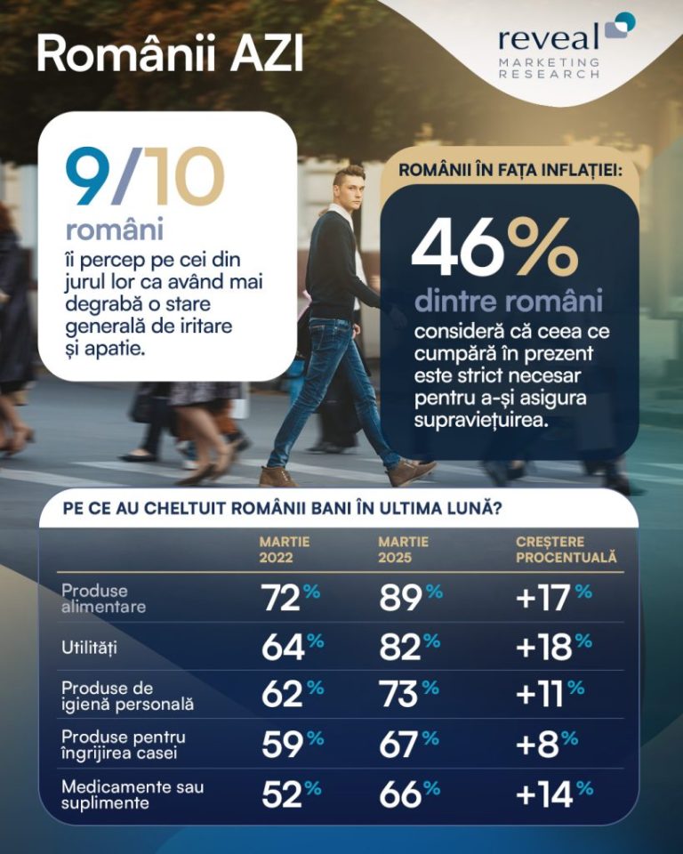 Studiu Reveal Marketing Research Românii AZI: 46% consideră că ceea ce cumpără în prezent reprezintă strictul necesar pentru a-și asigura traiul