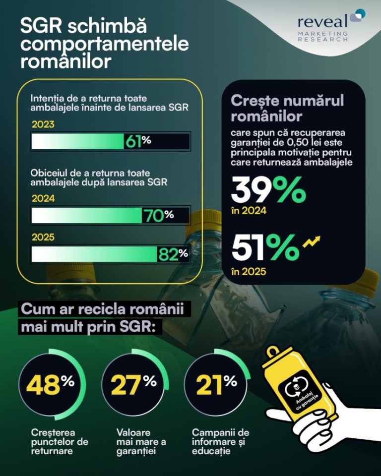 Studiu Reveal Marketing Research: 82% dintre români returnează toate ambalajele cu simbol SGR, iar 51% sunt motivați în principal de recuperarea garanției plătite