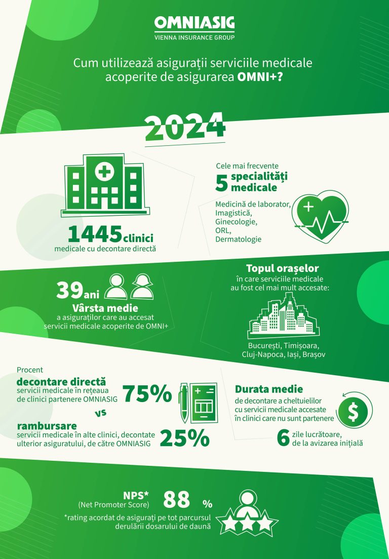 Cele mai accesate specializări prin asigurarea de sănătate OMNIASIG OMNI+: Dermatologie, ORL, medicină de laborator, imagistică
