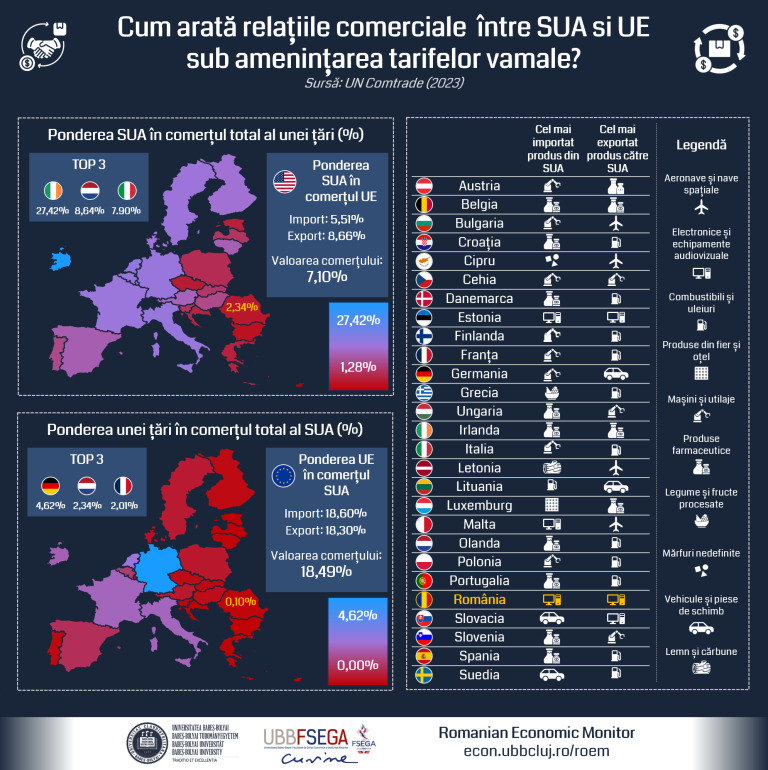 Analiză Romanian Economic Monitor – UBB FSEGA: Majorarea agresivă a tarifelor vamale de către SUA va avea un impact major asupra tuturor economiilor implicate, întrebarea fiind „cine pierde mai puțin?” 